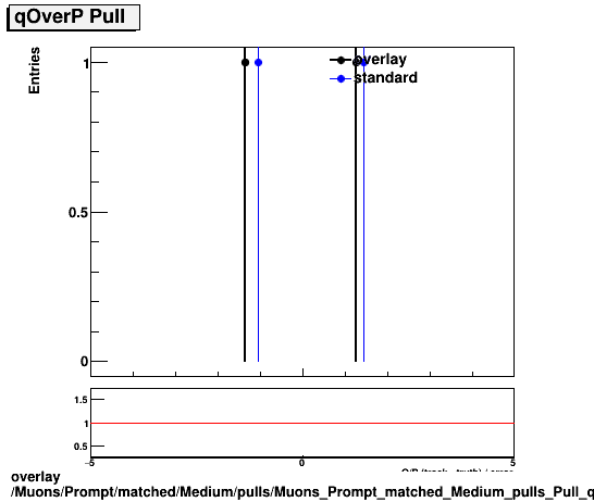 overlay Muons/Prompt/matched/Medium/pulls/Muons_Prompt_matched_Medium_pulls_Pull_qOverP.png