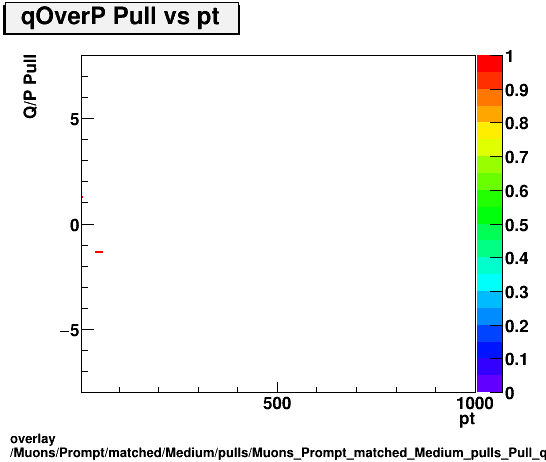overlay Muons/Prompt/matched/Medium/pulls/Muons_Prompt_matched_Medium_pulls_Pull_qOverP_vs_pt.png