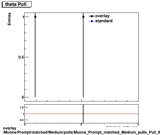 overlay Muons/Prompt/matched/Medium/pulls/Muons_Prompt_matched_Medium_pulls_Pull_theta.png