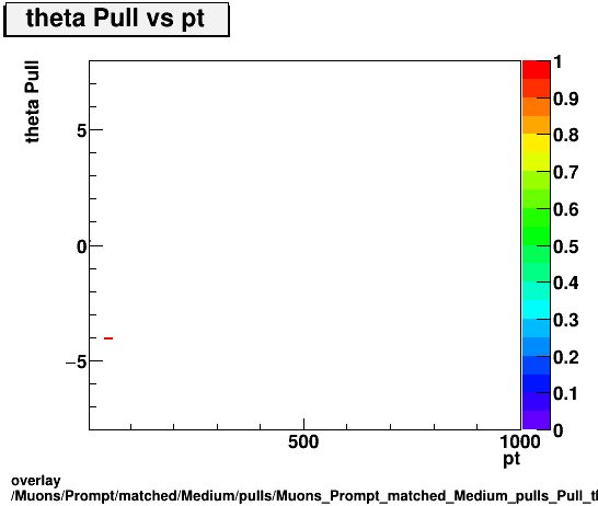 standard|NEntries: Muons/Prompt/matched/Medium/pulls/Muons_Prompt_matched_Medium_pulls_Pull_theta_vs_pt.png