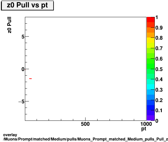 overlay Muons/Prompt/matched/Medium/pulls/Muons_Prompt_matched_Medium_pulls_Pull_z0_vs_pt.png