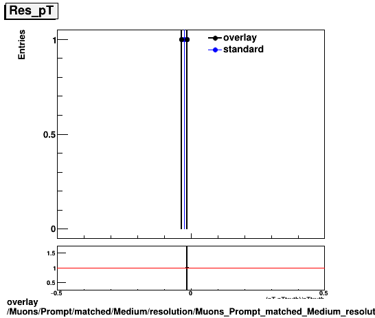 overlay Muons/Prompt/matched/Medium/resolution/Muons_Prompt_matched_Medium_resolution_Res_pT.png