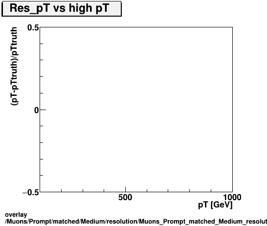 overlay Muons/Prompt/matched/Medium/resolution/Muons_Prompt_matched_Medium_resolution_Res_pT_vs_highpT.png