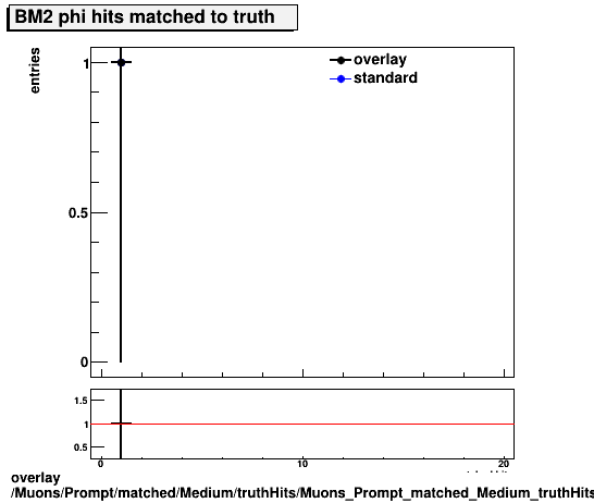 overlay Muons/Prompt/matched/Medium/truthHits/Muons_Prompt_matched_Medium_truthHits_phiMatchedHitsBM2.png