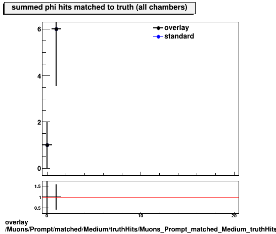 overlay Muons/Prompt/matched/Medium/truthHits/Muons_Prompt_matched_Medium_truthHits_phiMatchedHitsSummed.png