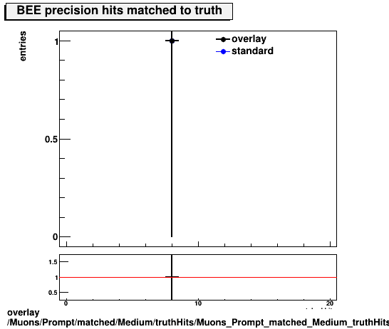 overlay Muons/Prompt/matched/Medium/truthHits/Muons_Prompt_matched_Medium_truthHits_precMatchedHitsBEE.png