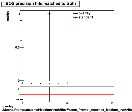 standard|NEntries: Muons/Prompt/matched/Medium/truthHits/Muons_Prompt_matched_Medium_truthHits_precMatchedHitsBOS.png