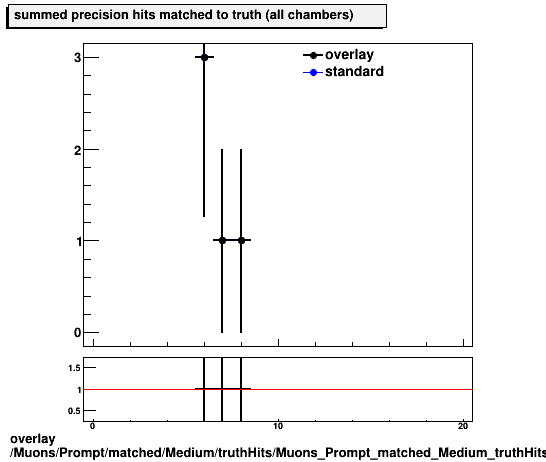 standard|NEntries: Muons/Prompt/matched/Medium/truthHits/Muons_Prompt_matched_Medium_truthHits_precMatchedHitsSummed.png