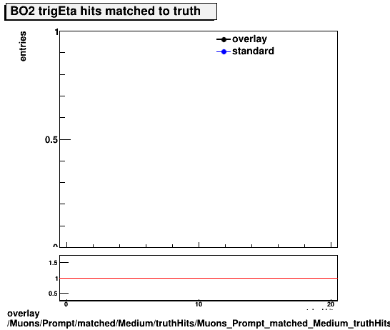overlay Muons/Prompt/matched/Medium/truthHits/Muons_Prompt_matched_Medium_truthHits_trigEtaMatchedHitsBO2.png