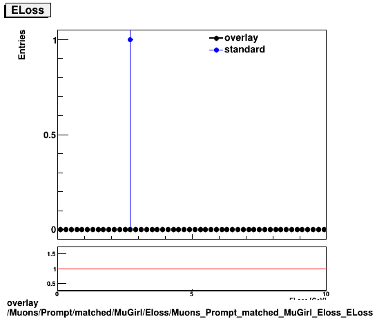 overlay Muons/Prompt/matched/MuGirl/Eloss/Muons_Prompt_matched_MuGirl_Eloss_ELoss.png