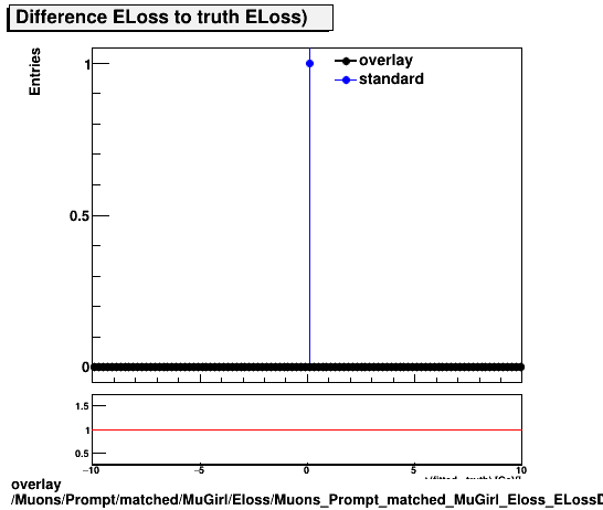 standard|NEntries: Muons/Prompt/matched/MuGirl/Eloss/Muons_Prompt_matched_MuGirl_Eloss_ELossDiffTruth.png