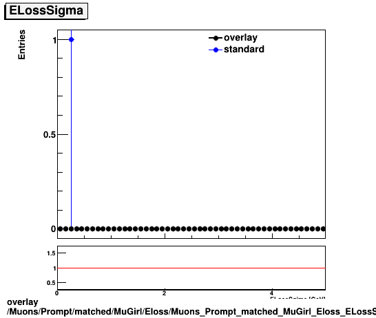 overlay Muons/Prompt/matched/MuGirl/Eloss/Muons_Prompt_matched_MuGirl_Eloss_ELossSigma.png