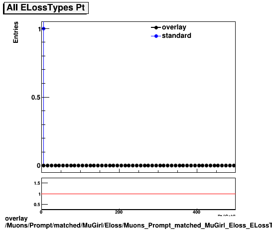 overlay Muons/Prompt/matched/MuGirl/Eloss/Muons_Prompt_matched_MuGirl_Eloss_ELossTypeAllPt.png