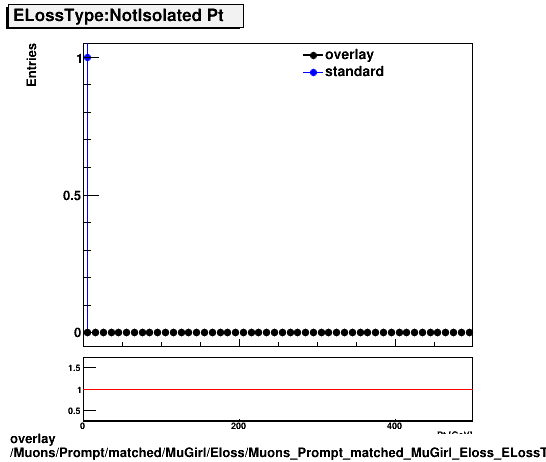 overlay Muons/Prompt/matched/MuGirl/Eloss/Muons_Prompt_matched_MuGirl_Eloss_ELossTypeNotIsoPt.png