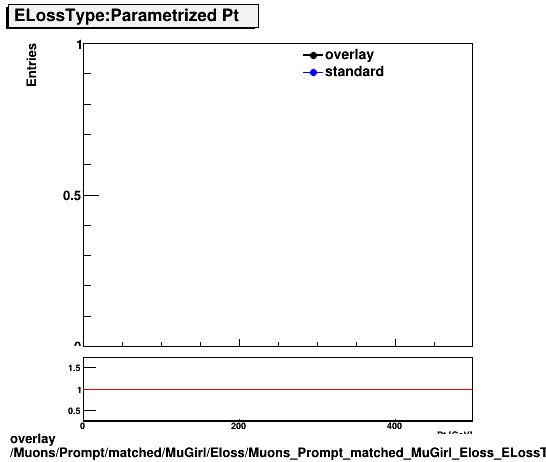 overlay Muons/Prompt/matched/MuGirl/Eloss/Muons_Prompt_matched_MuGirl_Eloss_ELossTypeParametrPt.png