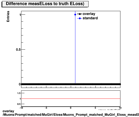 overlay Muons/Prompt/matched/MuGirl/Eloss/Muons_Prompt_matched_MuGirl_Eloss_measELossDiffTruth.png