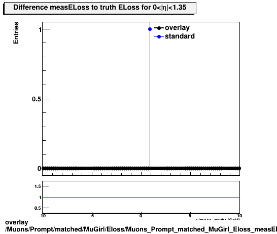 overlay Muons/Prompt/matched/MuGirl/Eloss/Muons_Prompt_matched_MuGirl_Eloss_measELossDiffTruthEta0_1p35.png