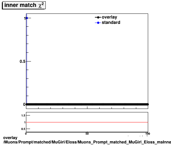 overlay Muons/Prompt/matched/MuGirl/Eloss/Muons_Prompt_matched_MuGirl_Eloss_msInnerMatchChi2.png