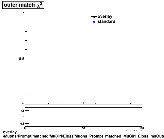 overlay Muons/Prompt/matched/MuGirl/Eloss/Muons_Prompt_matched_MuGirl_Eloss_msOuterMatchChi2.png