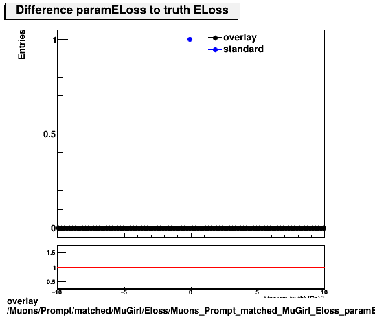 overlay Muons/Prompt/matched/MuGirl/Eloss/Muons_Prompt_matched_MuGirl_Eloss_paramELossDiffTruth.png