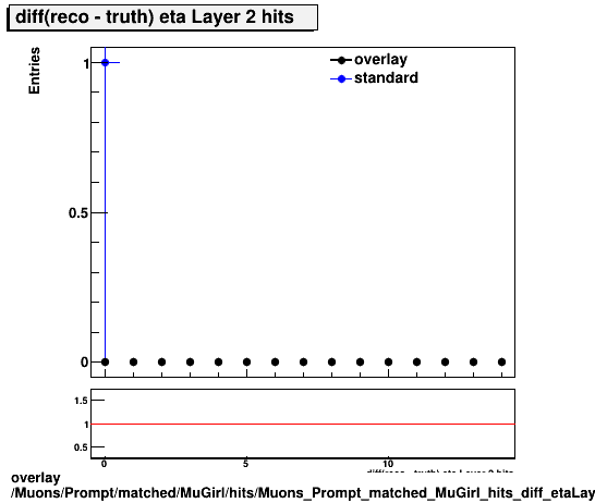 overlay Muons/Prompt/matched/MuGirl/hits/Muons_Prompt_matched_MuGirl_hits_diff_etaLayer2hits.png