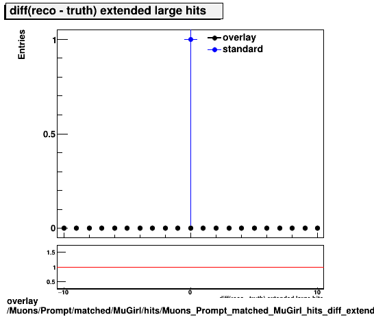 overlay Muons/Prompt/matched/MuGirl/hits/Muons_Prompt_matched_MuGirl_hits_diff_extendedlargehits.png