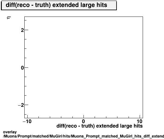 overlay Muons/Prompt/matched/MuGirl/hits/Muons_Prompt_matched_MuGirl_hits_diff_extendedlargehitsvsEta.png