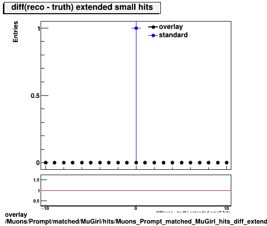 standard|NEntries: Muons/Prompt/matched/MuGirl/hits/Muons_Prompt_matched_MuGirl_hits_diff_extendedsmallhits.png