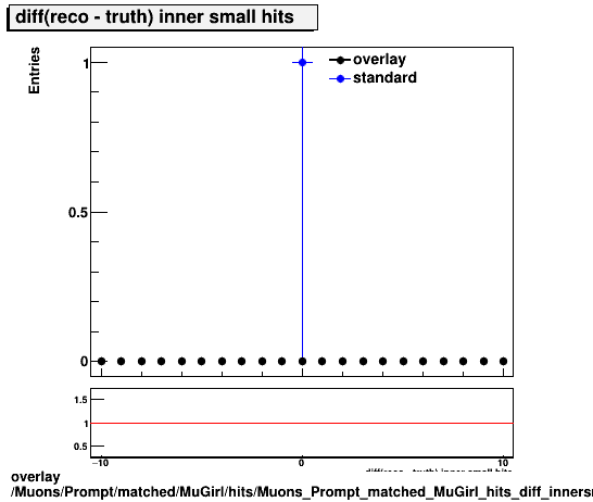 standard|NEntries: Muons/Prompt/matched/MuGirl/hits/Muons_Prompt_matched_MuGirl_hits_diff_innersmallhits.png