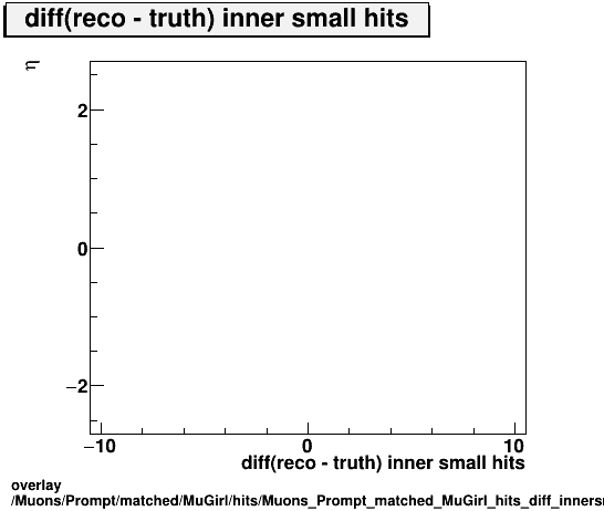 overlay Muons/Prompt/matched/MuGirl/hits/Muons_Prompt_matched_MuGirl_hits_diff_innersmallhitsvsEta.png