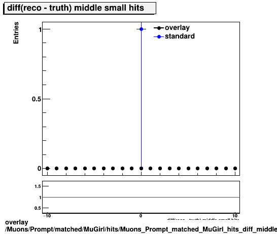 overlay Muons/Prompt/matched/MuGirl/hits/Muons_Prompt_matched_MuGirl_hits_diff_middlesmallhits.png