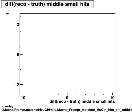 overlay Muons/Prompt/matched/MuGirl/hits/Muons_Prompt_matched_MuGirl_hits_diff_middlesmallhitsvsEta.png