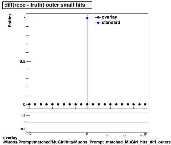 overlay Muons/Prompt/matched/MuGirl/hits/Muons_Prompt_matched_MuGirl_hits_diff_outersmallhits.png