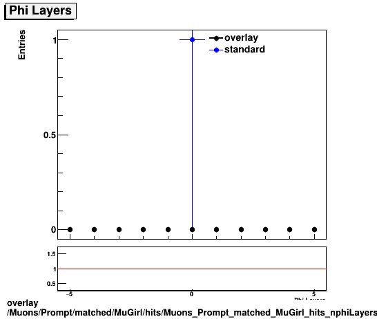 overlay Muons/Prompt/matched/MuGirl/hits/Muons_Prompt_matched_MuGirl_hits_nphiLayers.png