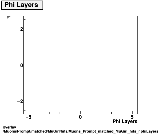 overlay Muons/Prompt/matched/MuGirl/hits/Muons_Prompt_matched_MuGirl_hits_nphiLayersvsEta.png