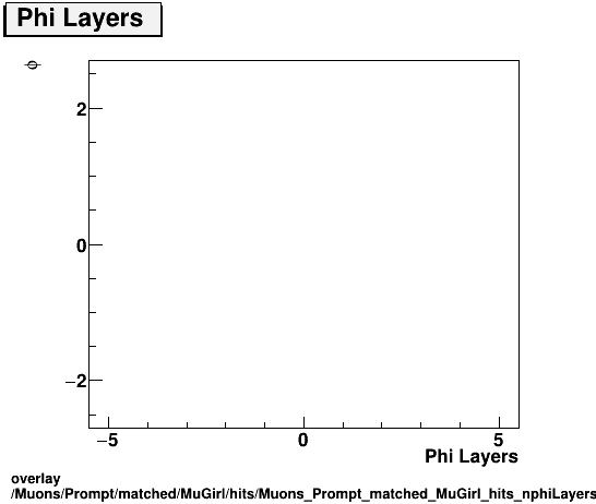 standard|NEntries: Muons/Prompt/matched/MuGirl/hits/Muons_Prompt_matched_MuGirl_hits_nphiLayersvsPhi.png