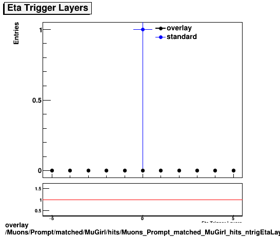 overlay Muons/Prompt/matched/MuGirl/hits/Muons_Prompt_matched_MuGirl_hits_ntrigEtaLayers.png