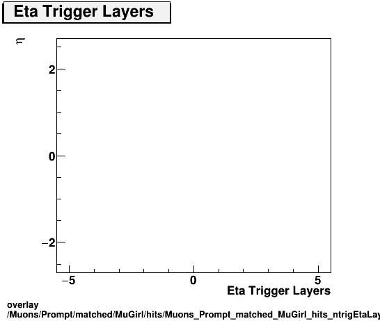 overlay Muons/Prompt/matched/MuGirl/hits/Muons_Prompt_matched_MuGirl_hits_ntrigEtaLayersvsEta.png