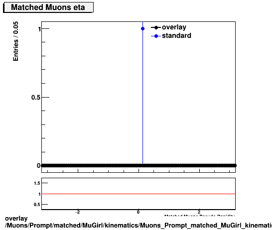 standard|NEntries: Muons/Prompt/matched/MuGirl/kinematics/Muons_Prompt_matched_MuGirl_kinematics_eta.png