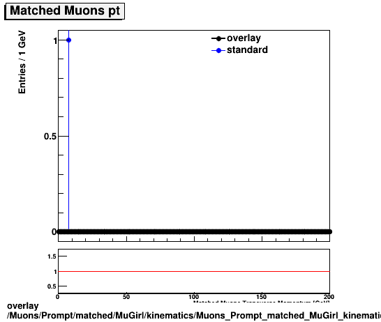 overlay Muons/Prompt/matched/MuGirl/kinematics/Muons_Prompt_matched_MuGirl_kinematics_pt.png