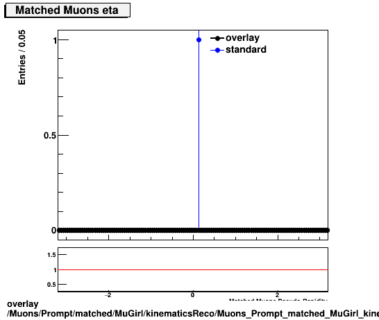 overlay Muons/Prompt/matched/MuGirl/kinematicsReco/Muons_Prompt_matched_MuGirl_kinematicsReco_eta.png
