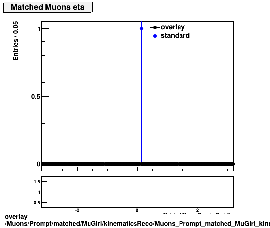 standard|NEntries: Muons/Prompt/matched/MuGirl/kinematicsReco/Muons_Prompt_matched_MuGirl_kinematicsReco_eta.png