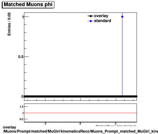 standard|NEntries: Muons/Prompt/matched/MuGirl/kinematicsReco/Muons_Prompt_matched_MuGirl_kinematicsReco_phi.png