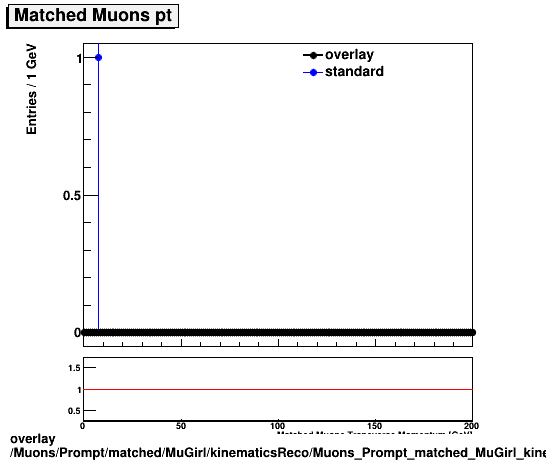 overlay Muons/Prompt/matched/MuGirl/kinematicsReco/Muons_Prompt_matched_MuGirl_kinematicsReco_pt.png