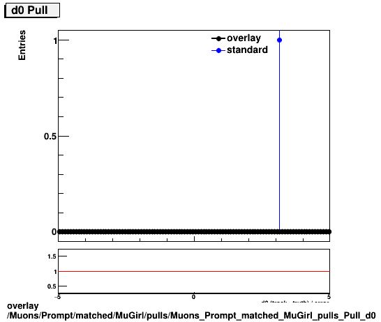 overlay Muons/Prompt/matched/MuGirl/pulls/Muons_Prompt_matched_MuGirl_pulls_Pull_d0.png