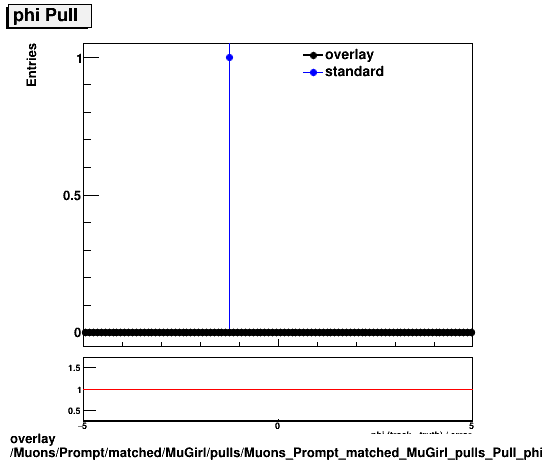 overlay Muons/Prompt/matched/MuGirl/pulls/Muons_Prompt_matched_MuGirl_pulls_Pull_phi.png