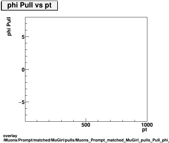 overlay Muons/Prompt/matched/MuGirl/pulls/Muons_Prompt_matched_MuGirl_pulls_Pull_phi_vs_pt.png