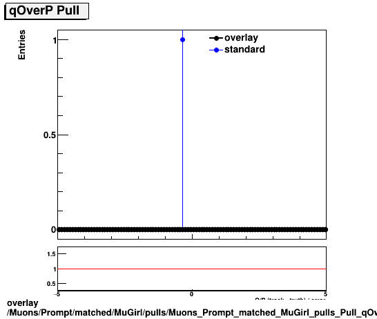 overlay Muons/Prompt/matched/MuGirl/pulls/Muons_Prompt_matched_MuGirl_pulls_Pull_qOverP.png