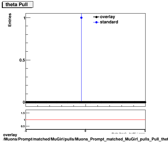 overlay Muons/Prompt/matched/MuGirl/pulls/Muons_Prompt_matched_MuGirl_pulls_Pull_theta.png