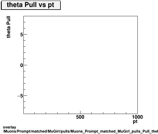 standard|NEntries: Muons/Prompt/matched/MuGirl/pulls/Muons_Prompt_matched_MuGirl_pulls_Pull_theta_vs_pt.png